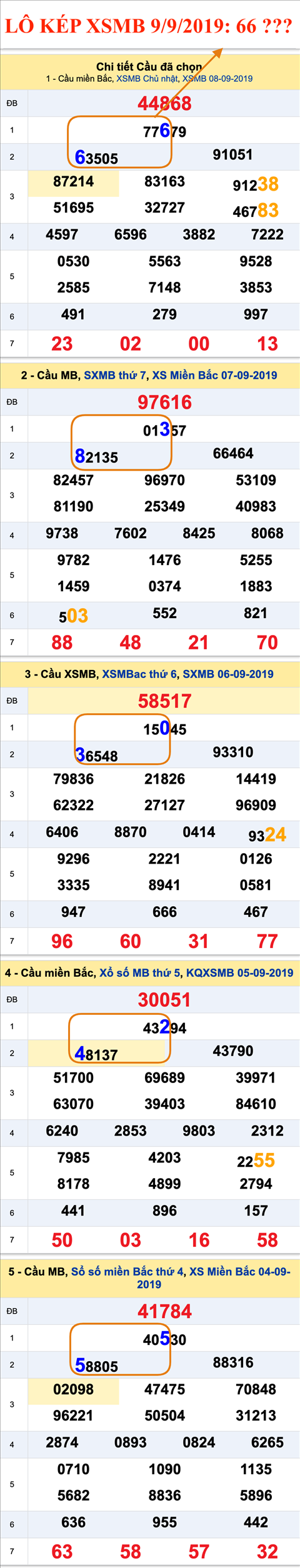 An so kep thu nhat - Lo kep XSMB 09-09-2019